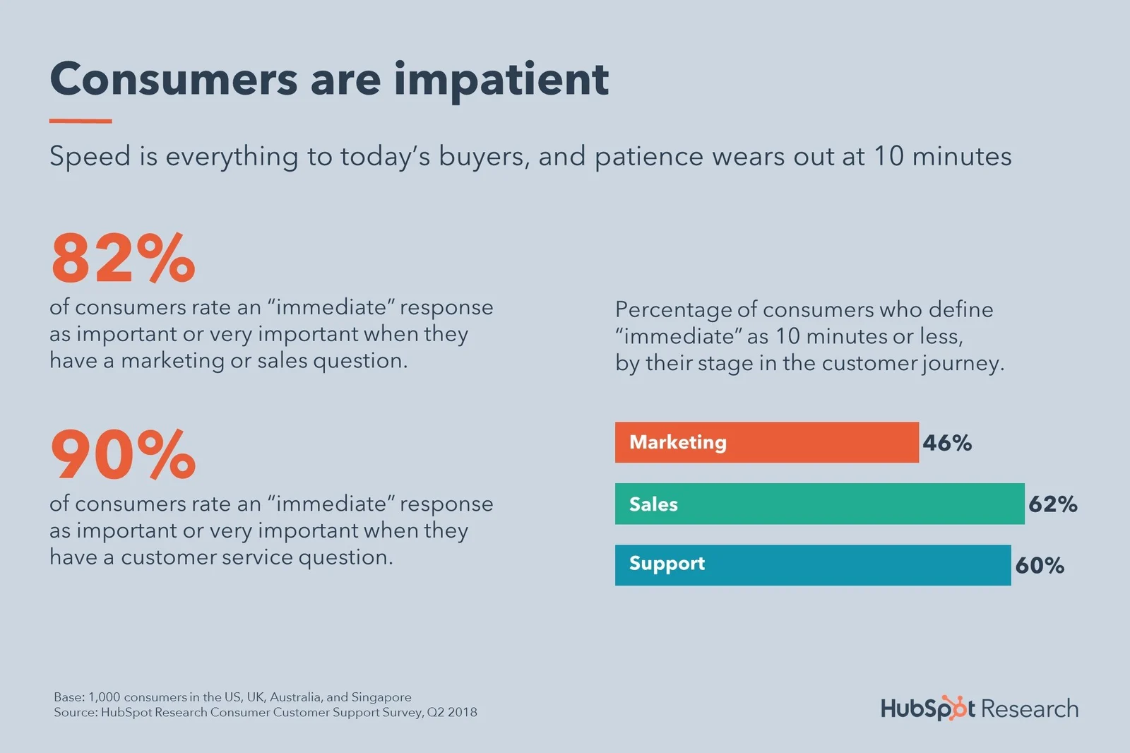 Consumers are impatient from HubSpot Research