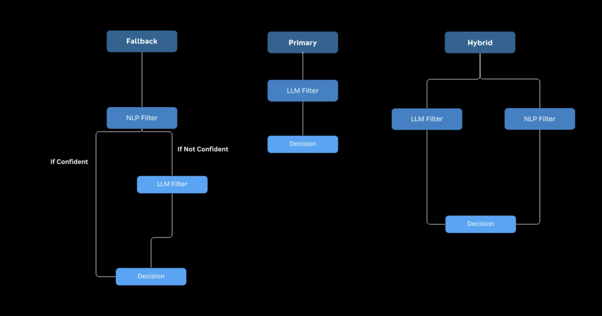 LLM usage configured by fallback, primary, and hybrid