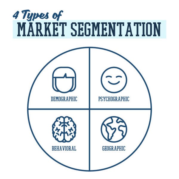 grid showing 4 types of market segmentation: demographic, psychographic, behavioral, geographic