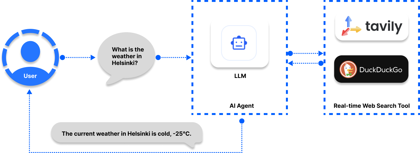 Agent tools diagram