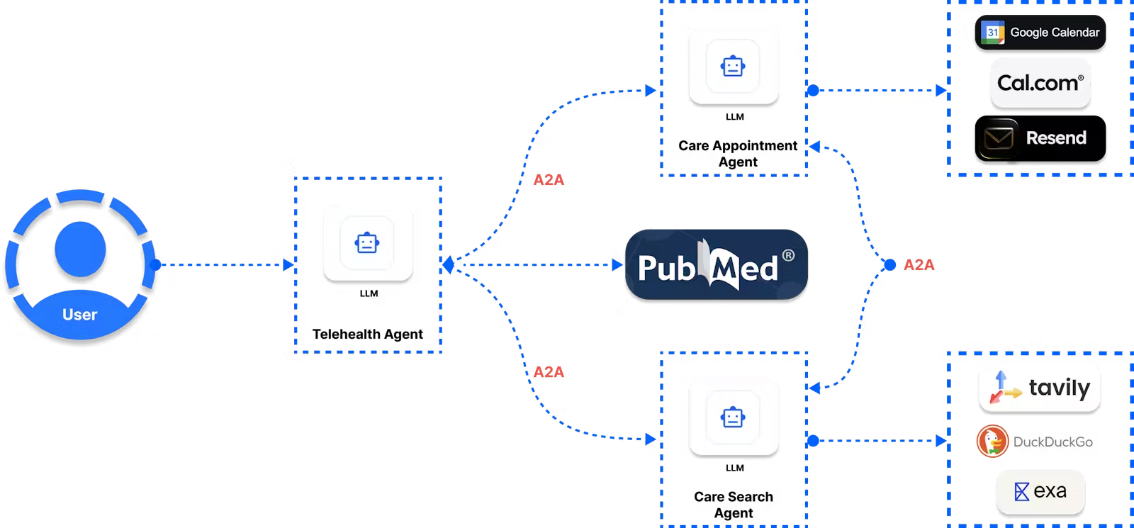 Agent-to-Agent Protocol diagram