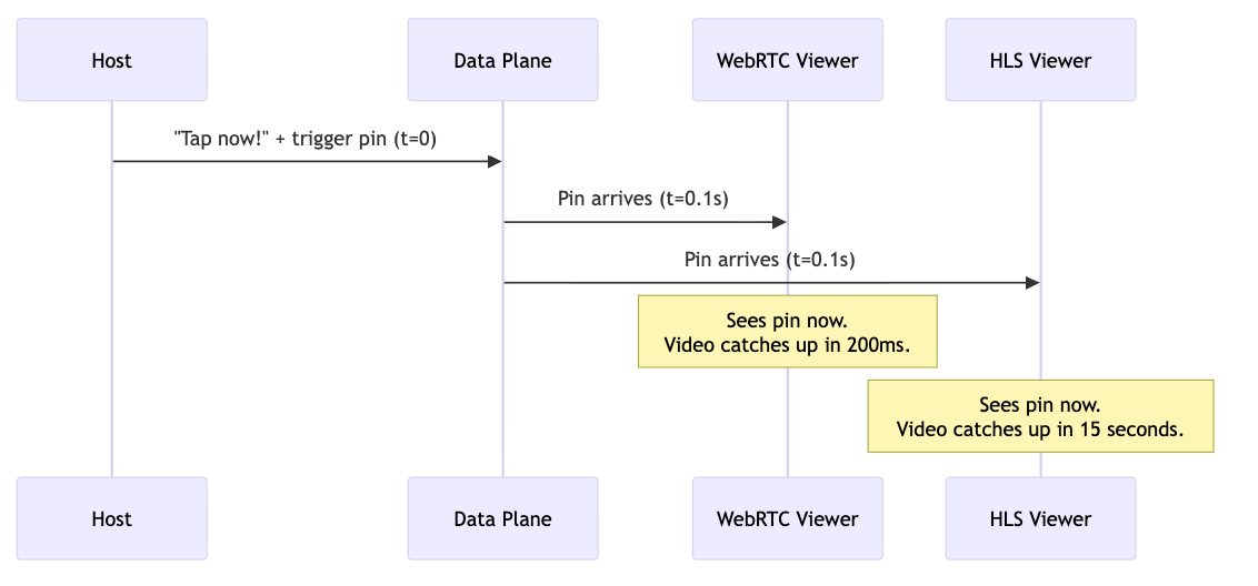 The HLS viewer in livestreaming (15s video latency) sees the pin, then waits 15 seconds before the host says anything about it