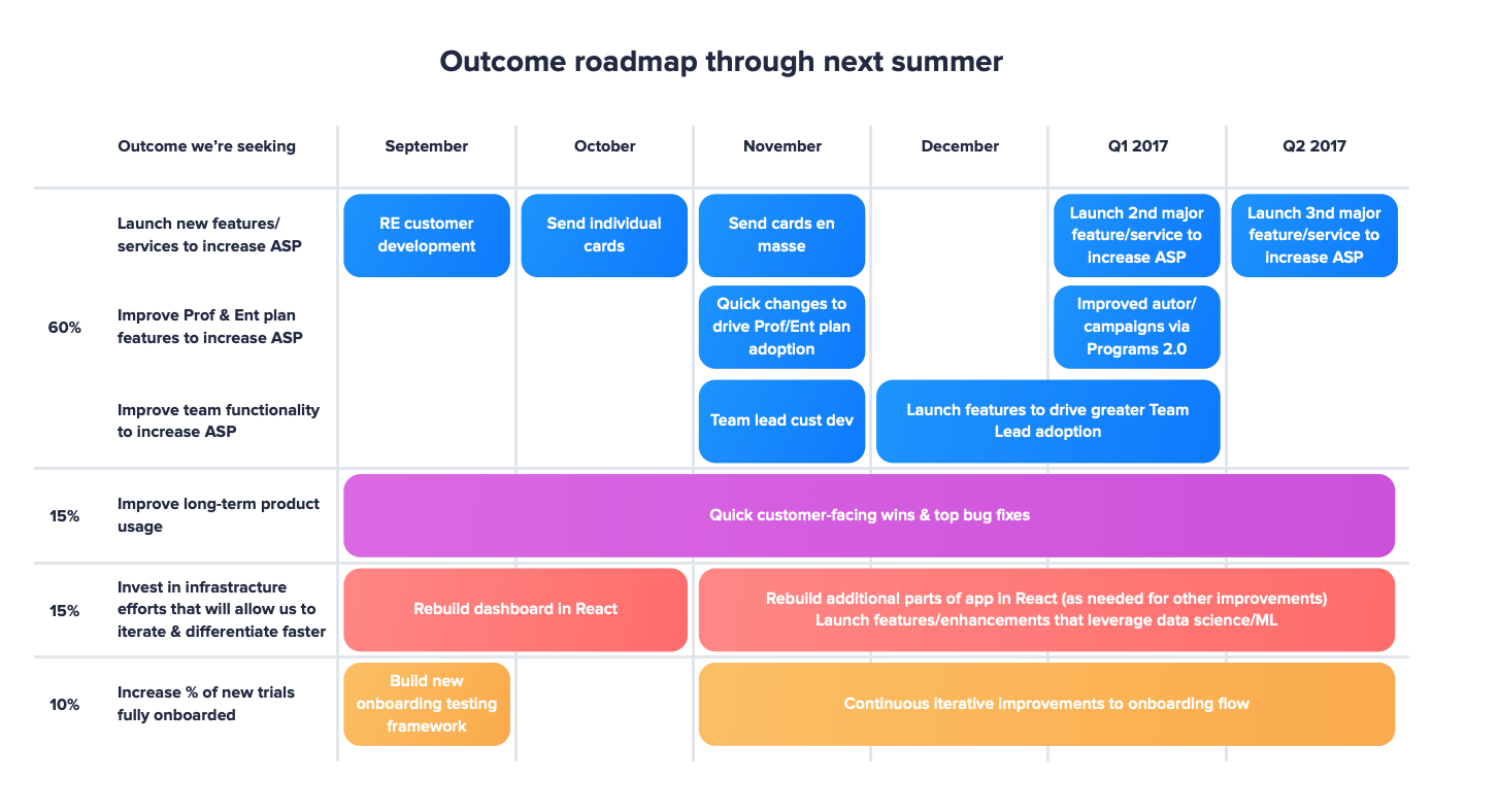 How To Choose The Right Product Roadmap To Guide Your Team