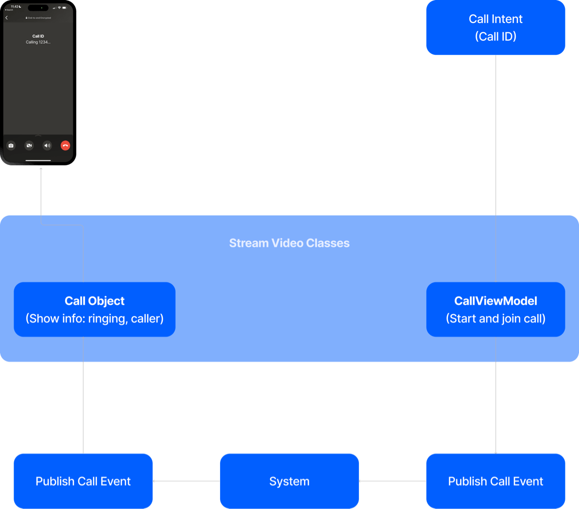 Outgoing call overview