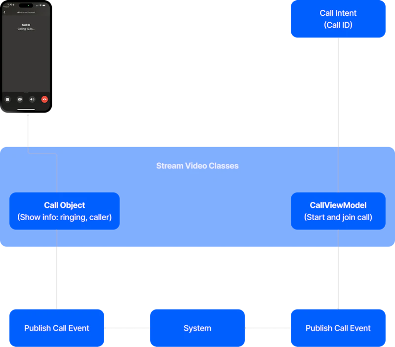 Building a Full-Stack FaceTime Clone with SwiftUI