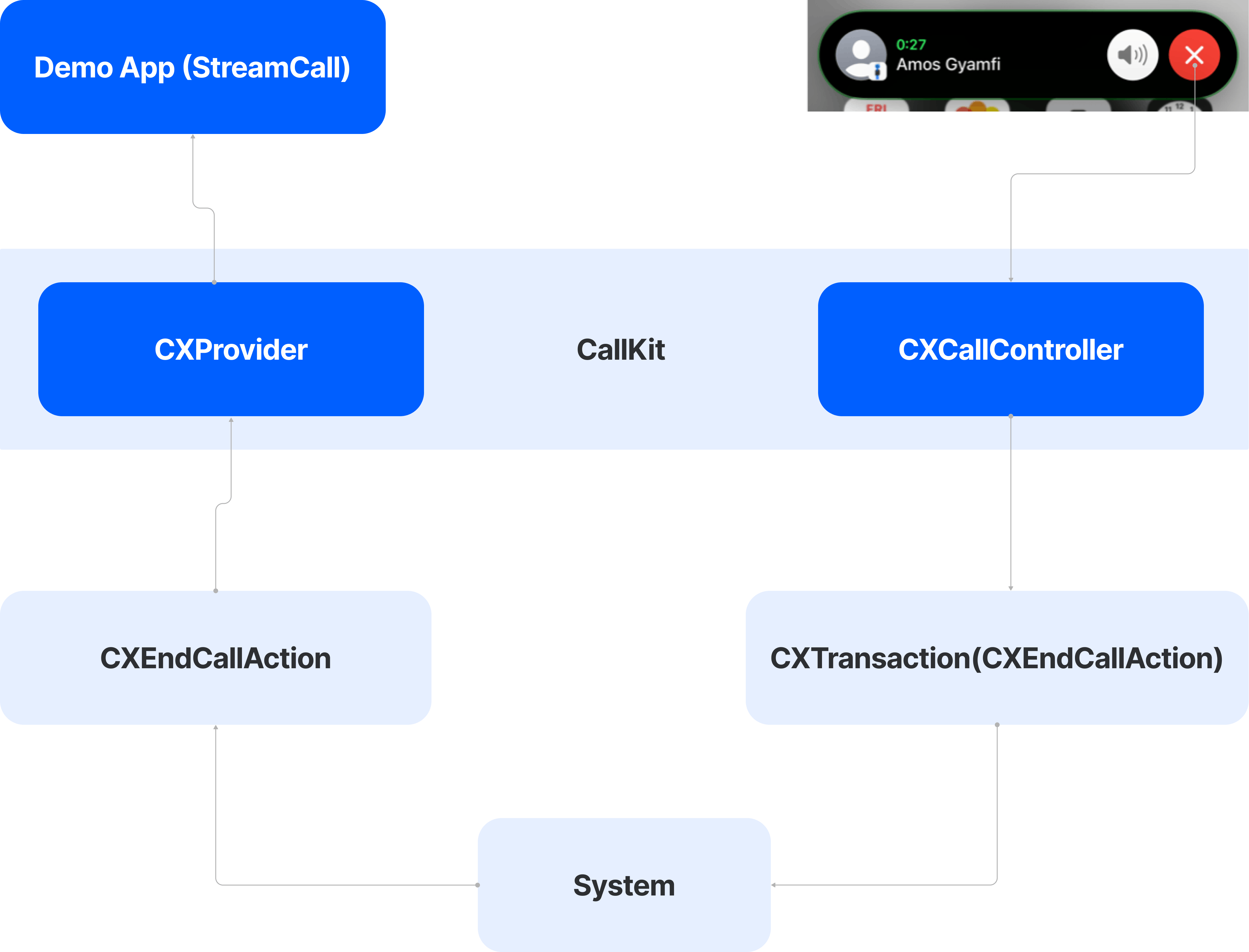 Ending a Connected Call