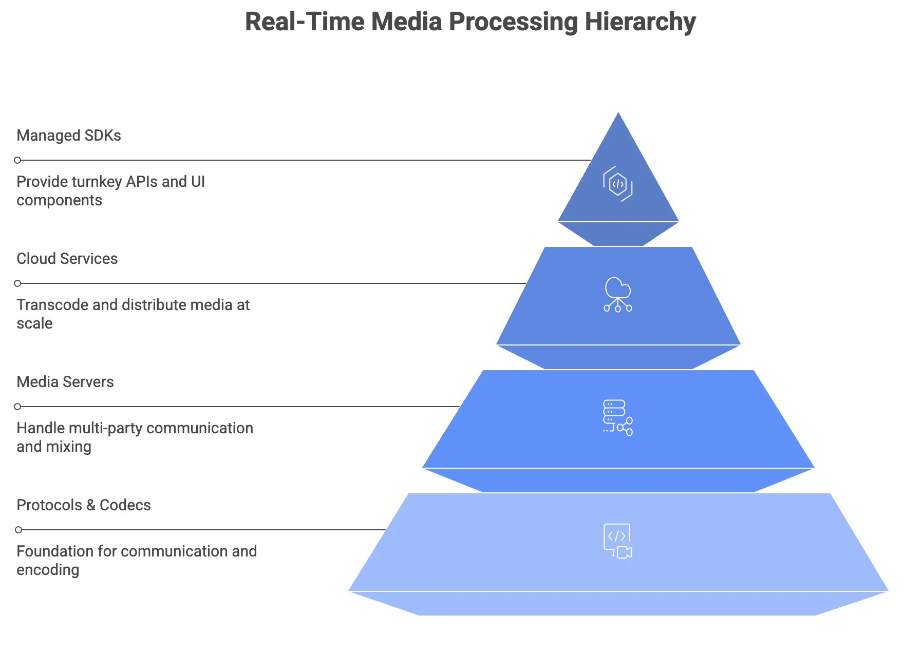 example of the processing of real-time media