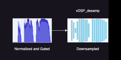 The normalized and gated audio is downsampled to a much lower resolution, so we can finally use that for our bars
