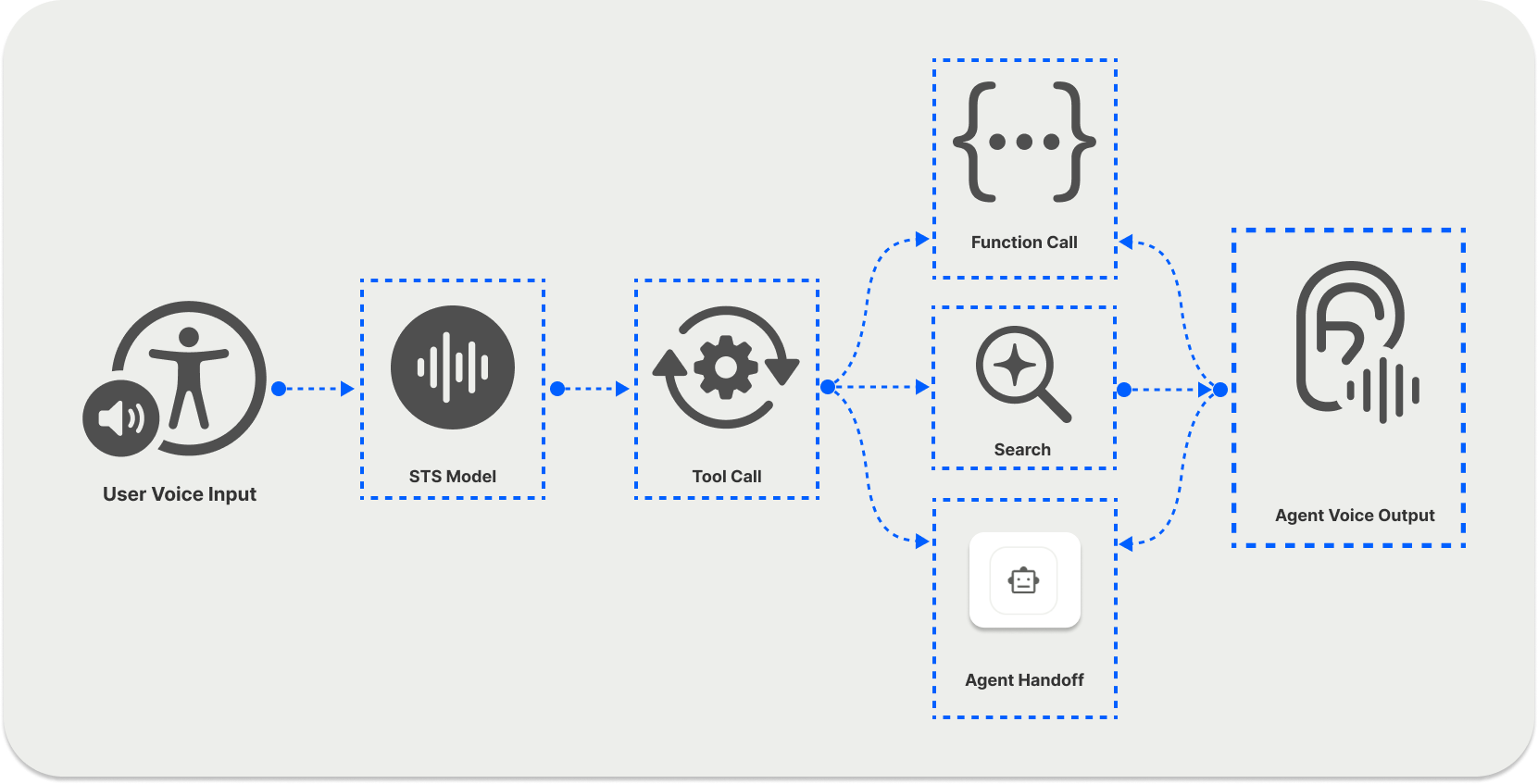 OpenAI Realtime API