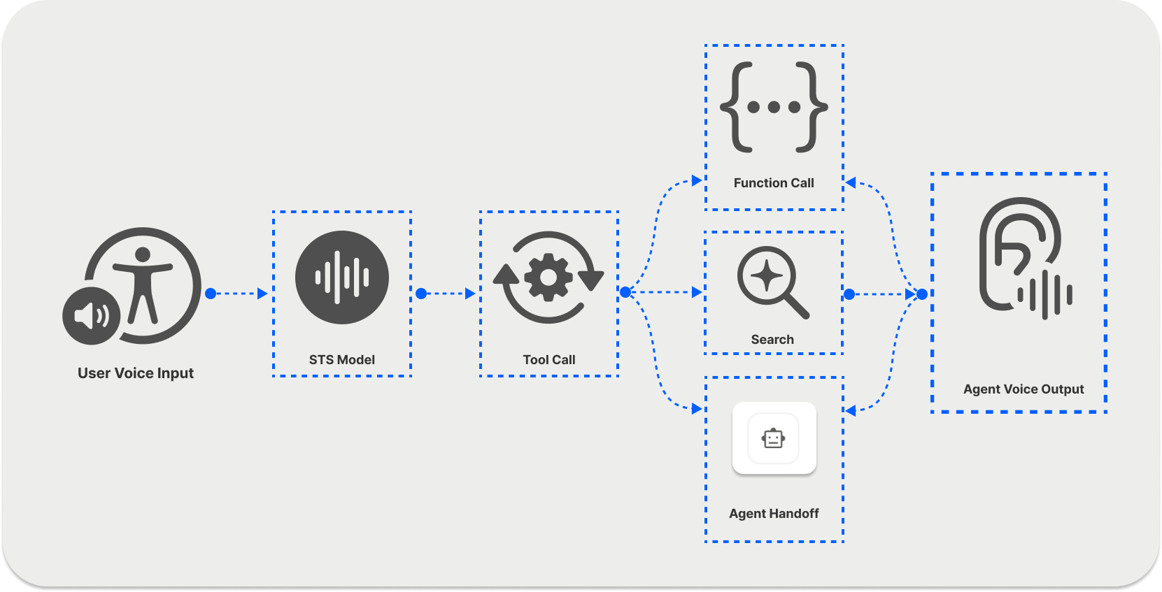 OpenAI Realtime API
