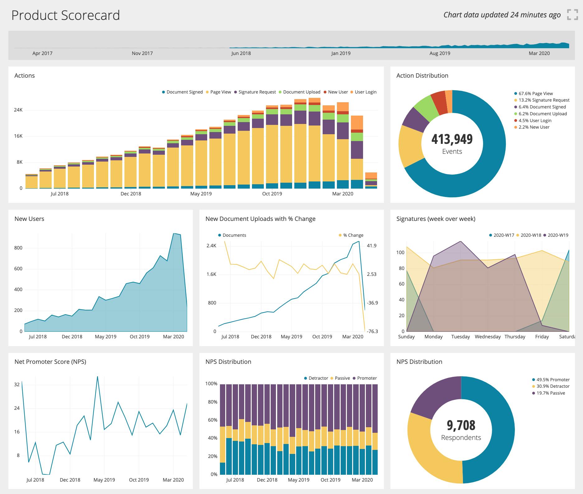 screenshot of dynamic product scorecard dashboard with data visualization showing actions, action distribution, new users, and NPS