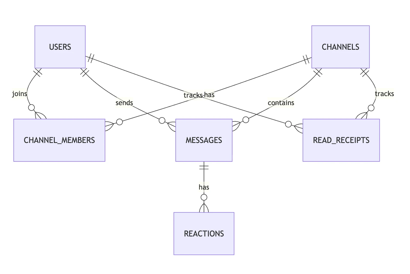 How to Build a Chat or Messaging App - Architecture, WebSockets & Scaling