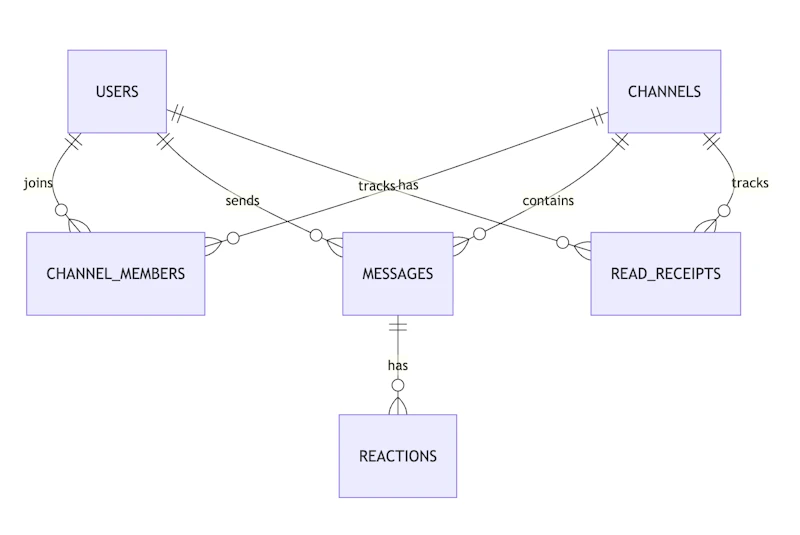 How to Build a Chat or Messaging App - Architecture, WebSockets & Scaling