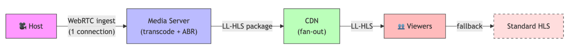 Diagram showing using WebRTC for a host's ingest while distributing to viewers via LL-HLS via a CDN