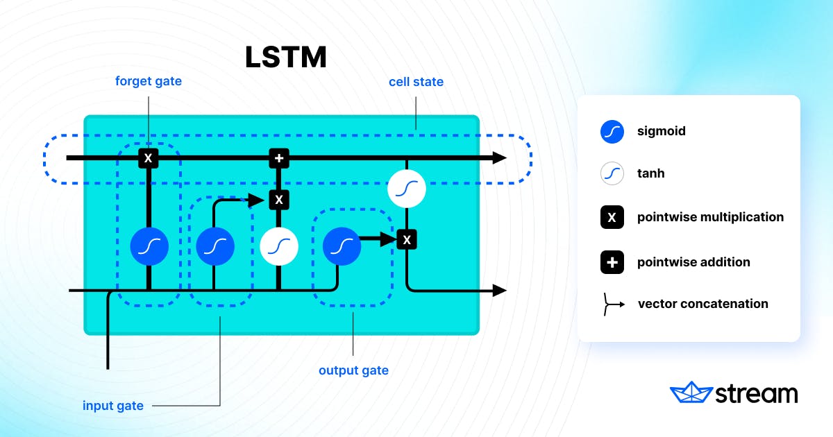 How LSTMs Work
