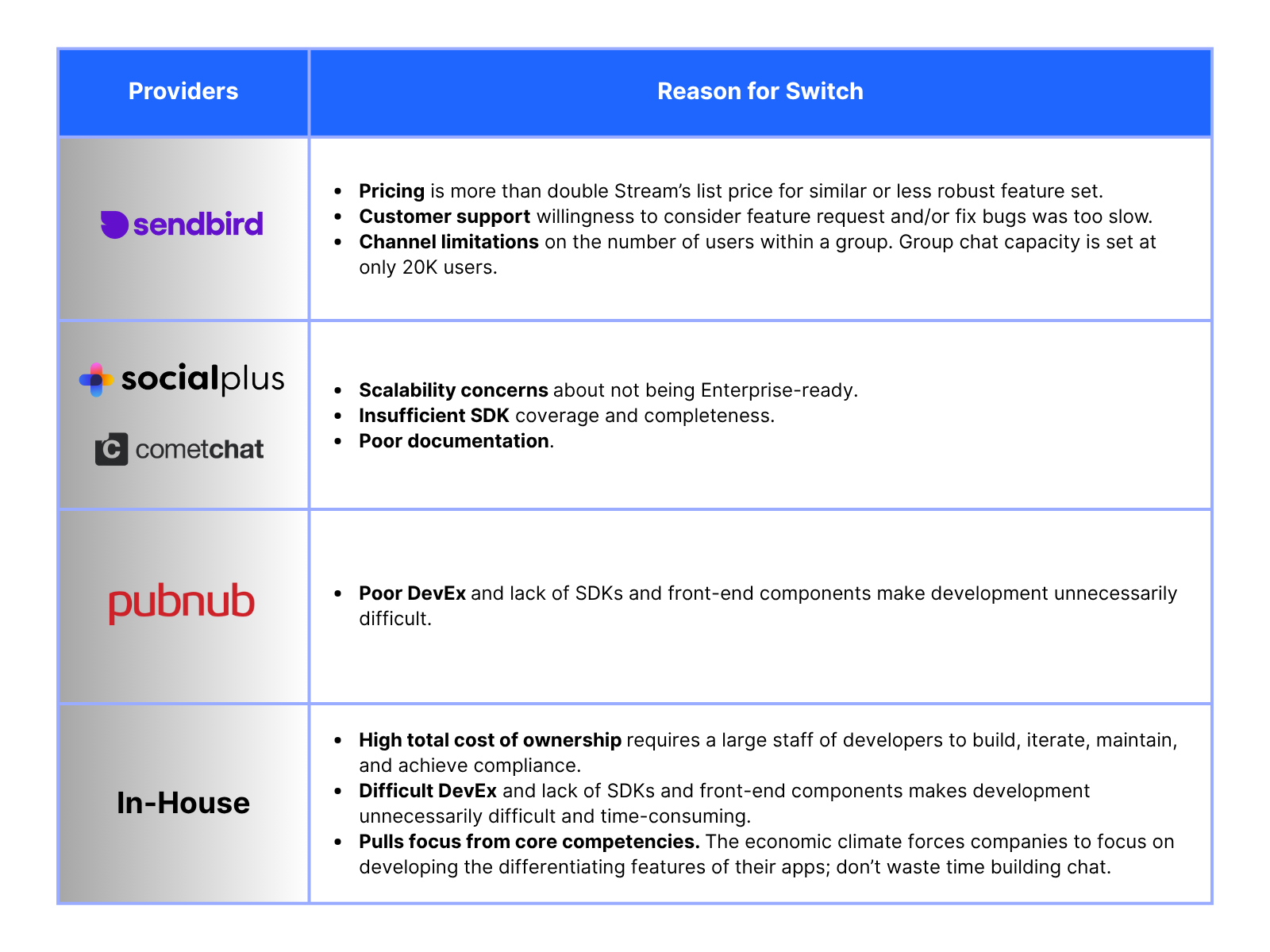 Why companies switch from third-party chat SDKs to Stream