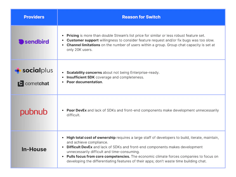 Switch from an In-House Build or a 3rd-Party Vendor to Stream Chat