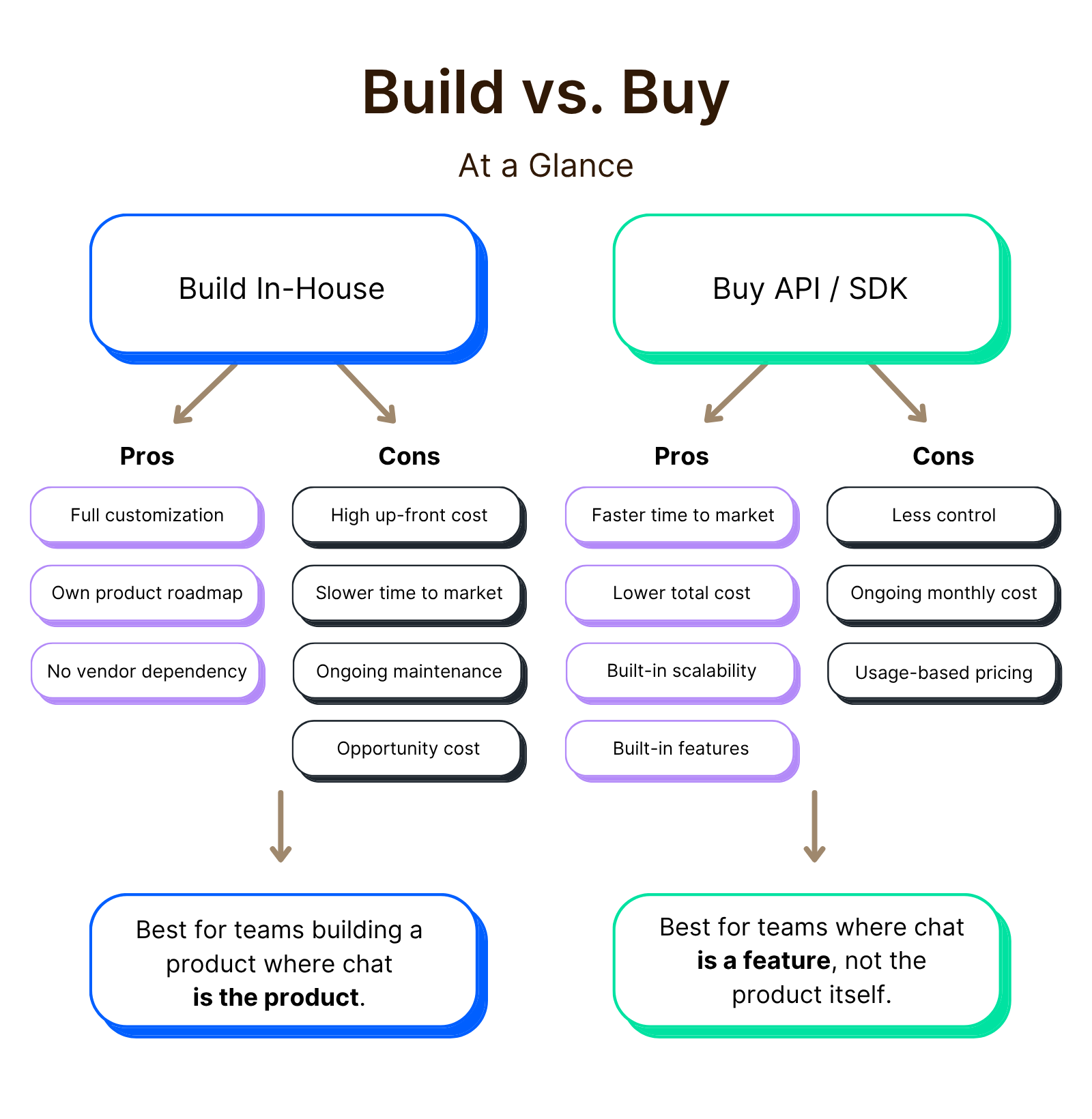 Build vs. buy in-app chat