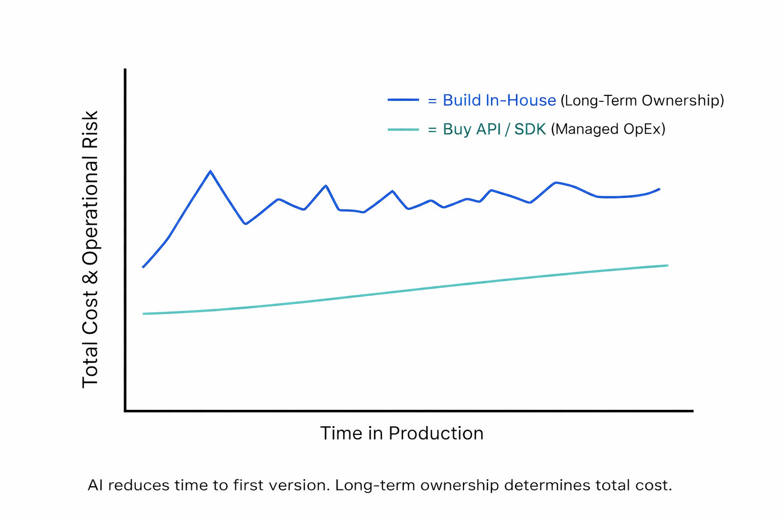 Line graph showing build cost vs buy cost over time