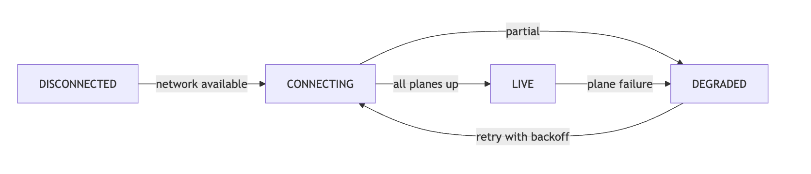Diagram showing Control Reconnect Storms in a livestream shopping experience