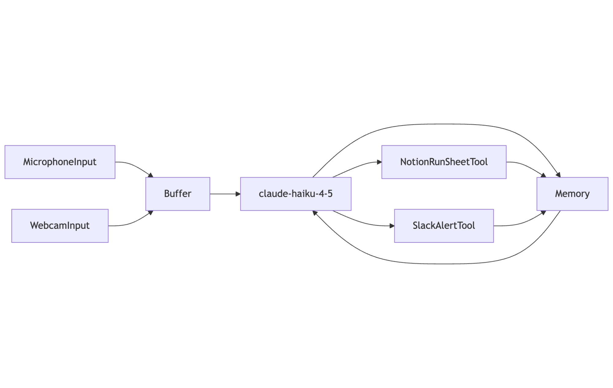Diagram of a meeting assistant