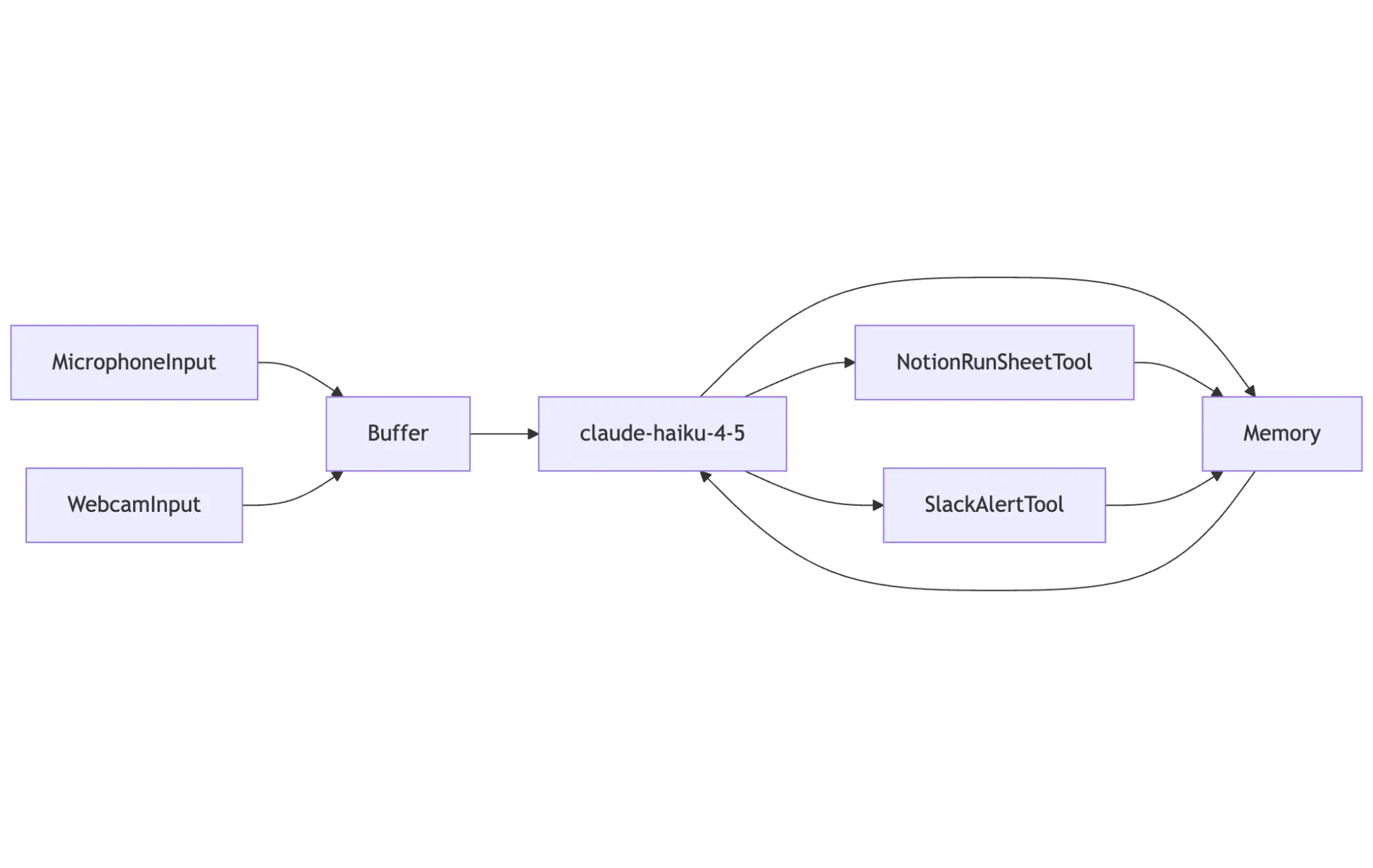 Diagram of a meeting assistant