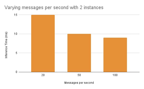 Varying messages per second with two instances