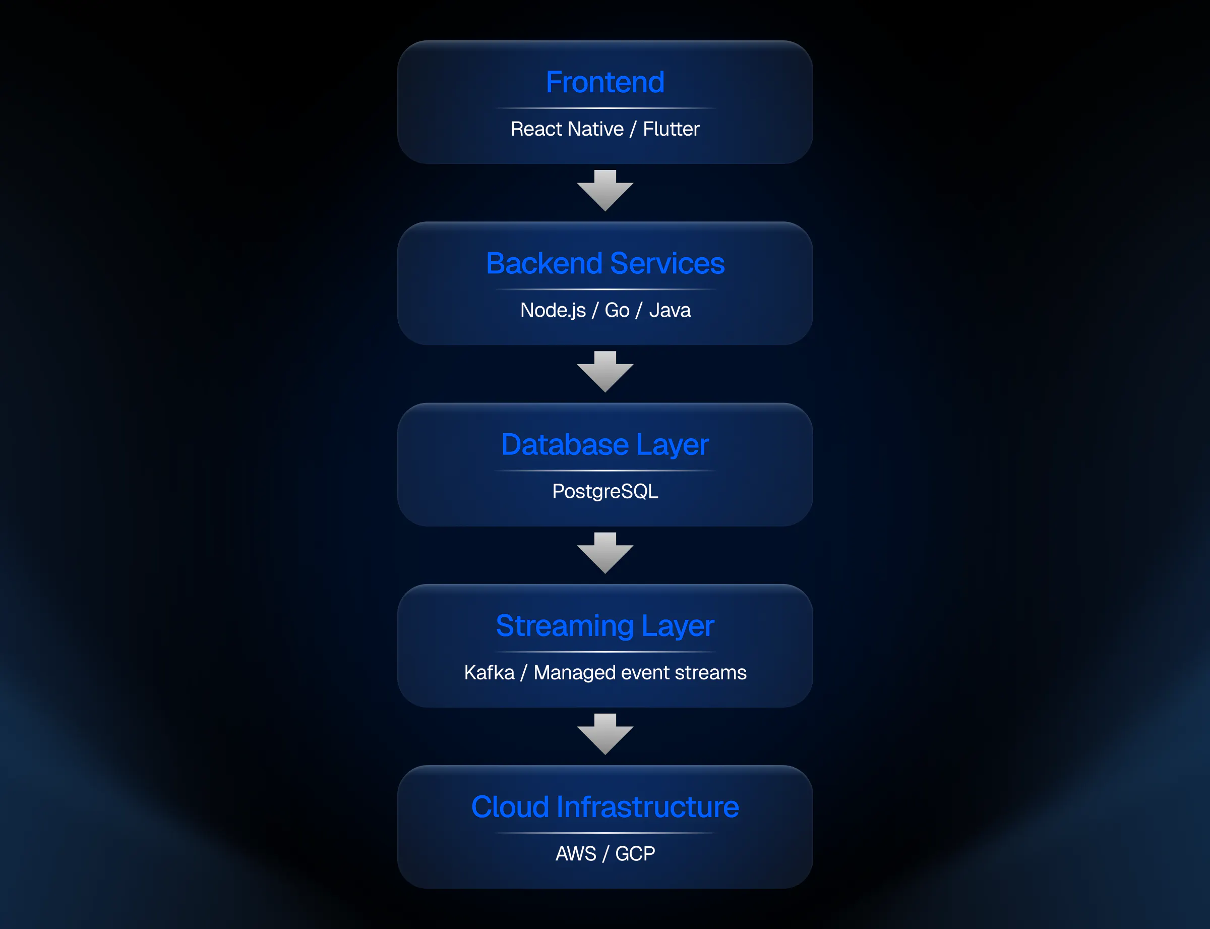Core architecture for a betting app