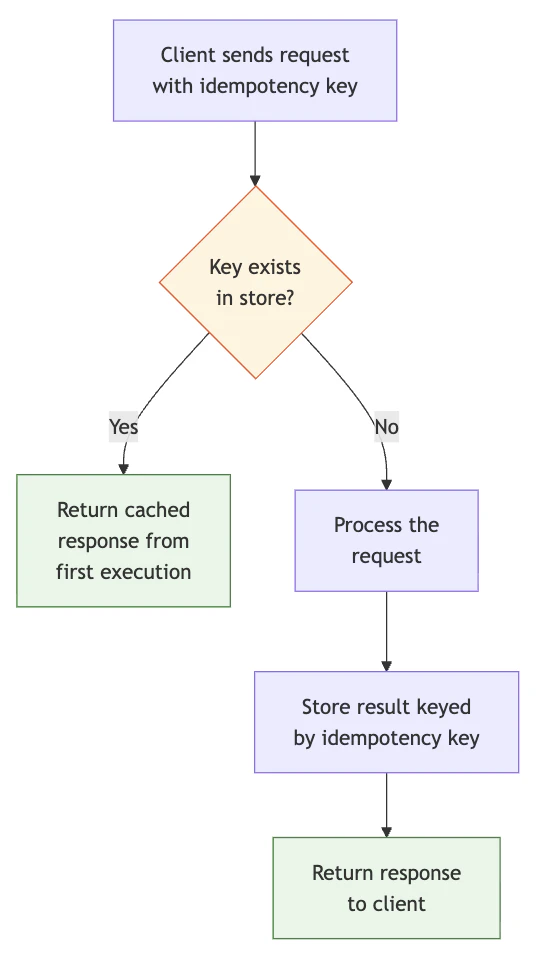 Implementation requires durable storage of processed keys. This is typically a relational database with a unique index or a key-value store with TTL.