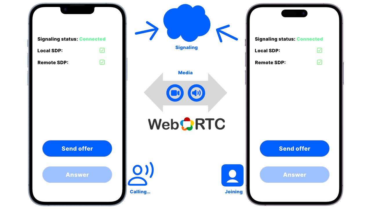 WebRTC signaling
