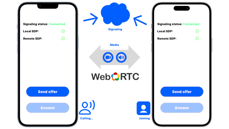 Webrtc Streaming Library How to Integrate Live Audio and Video Into iOS Apps Using WebRTC