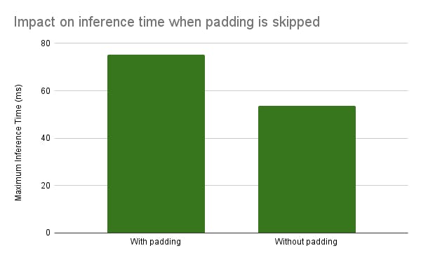 Impact on interface time when padding is skipped