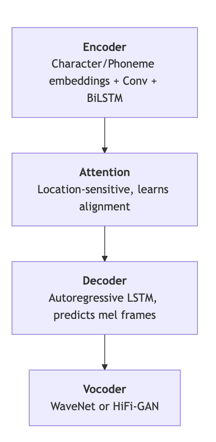 Autoregressive Sequence-to-Sequence text-to-speech