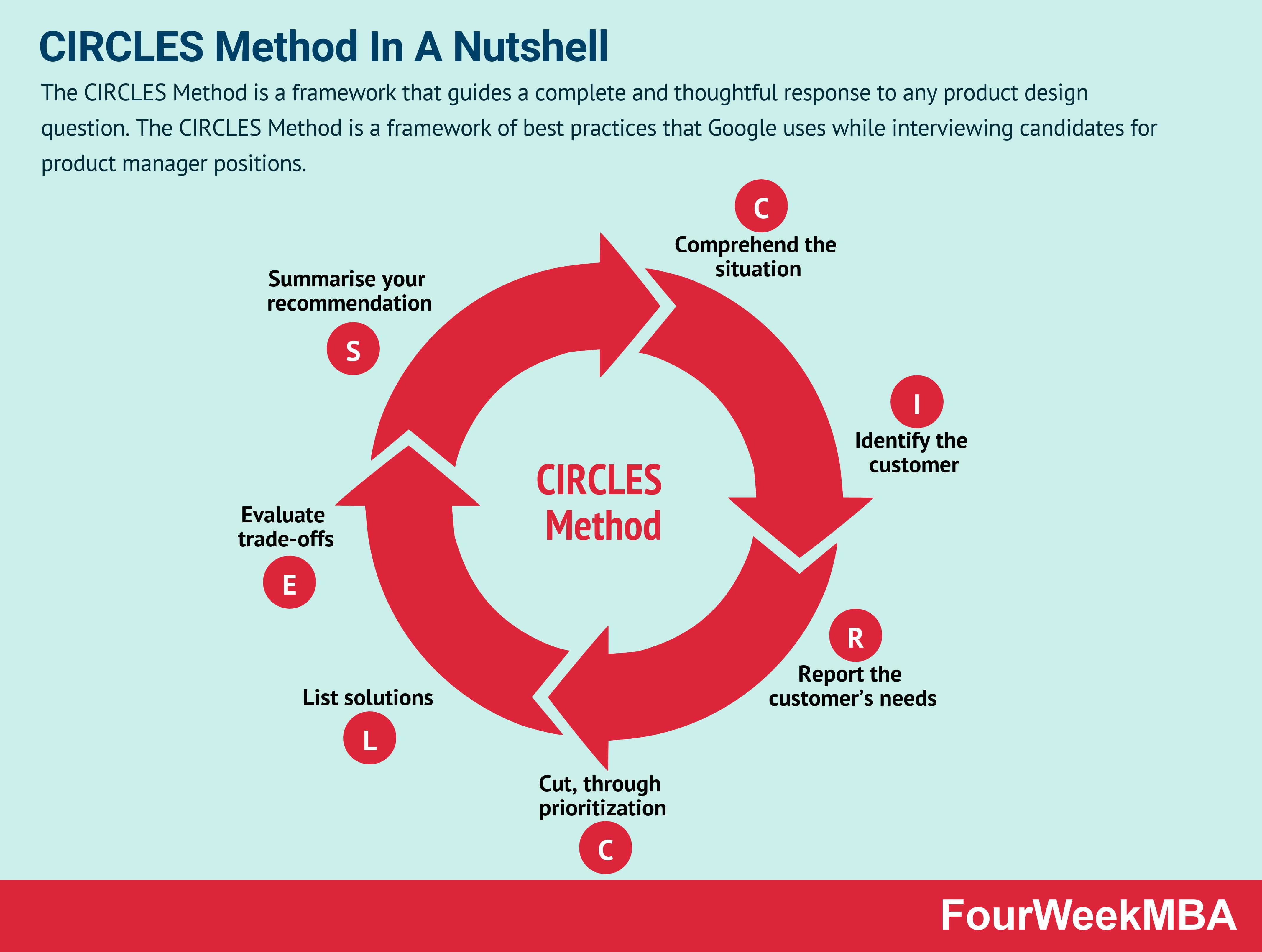Circles Method in a Nutshell