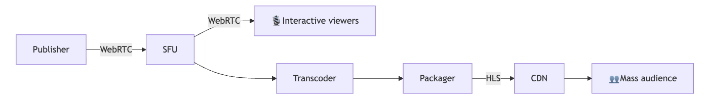 Hybrid: WebRTC + HLS