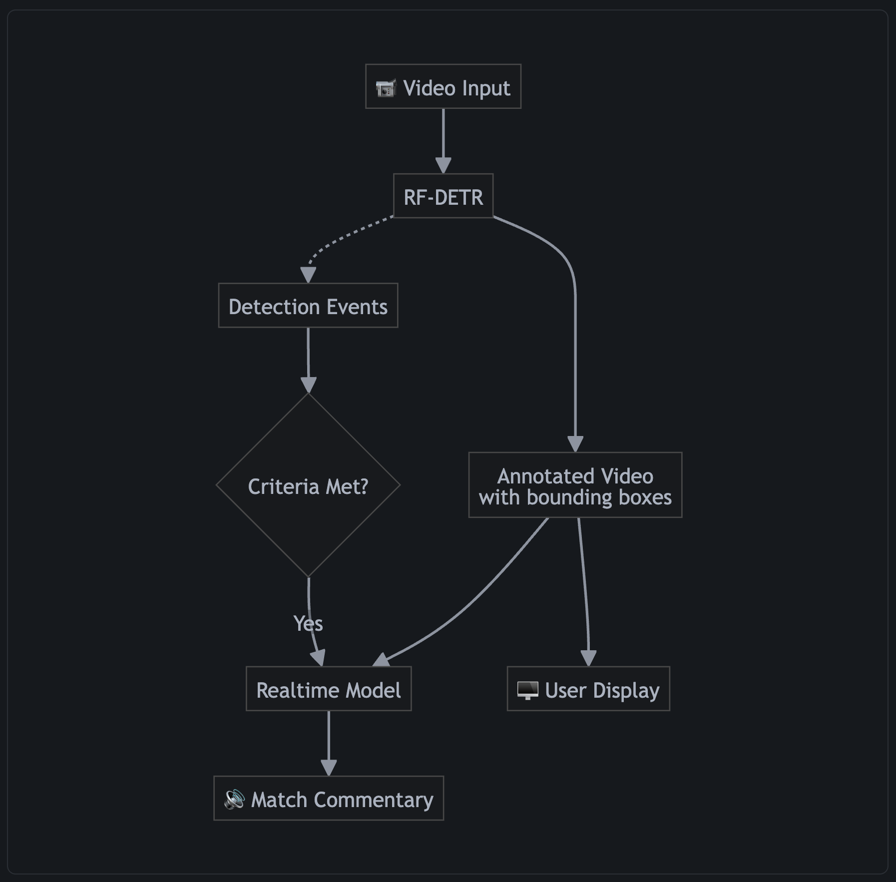 AI sports commentator two-model architecture diagram