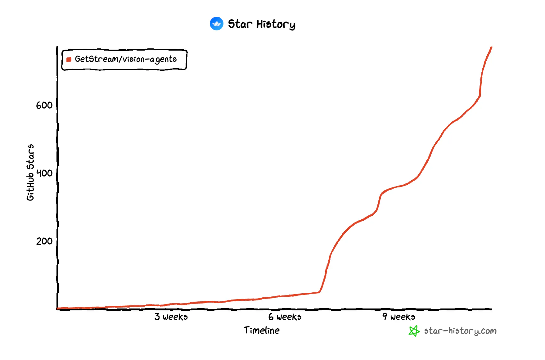 Vision Agents GitHub stars trajectory