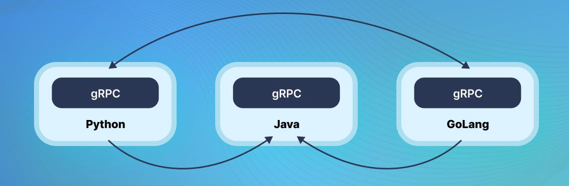 gRPC Microservices interaction