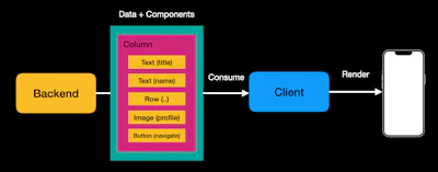 Design Server-Driven UI with Jetpack Compose and Firebase