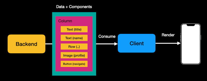 combining interface builder with javascript for... Design Server-Driven UI with Jetpack Compose and Firebase