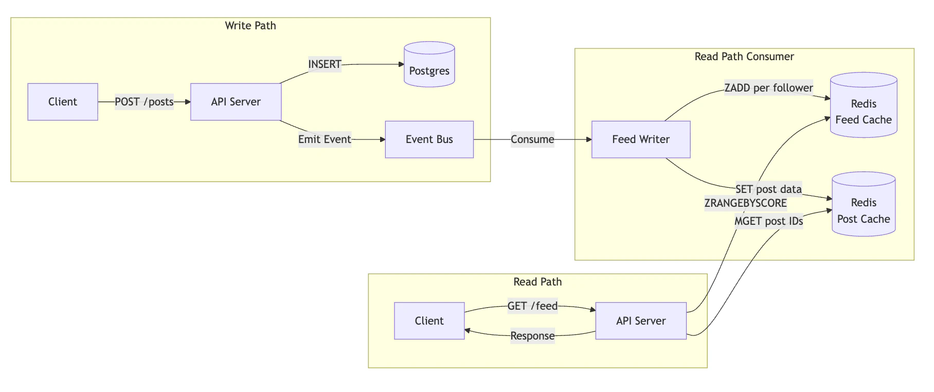 Diagram showing how to separate reads from writes in a social feed