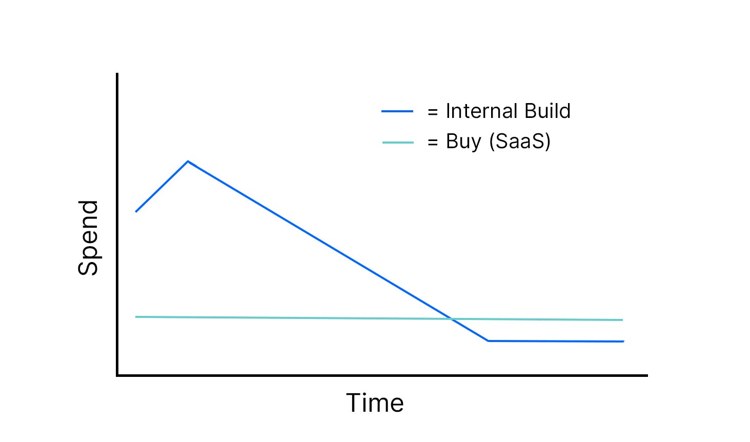 line graph showing build cost vs buy cost over time, with build starting out expensive then tapering and buy showing a consistent low spend 