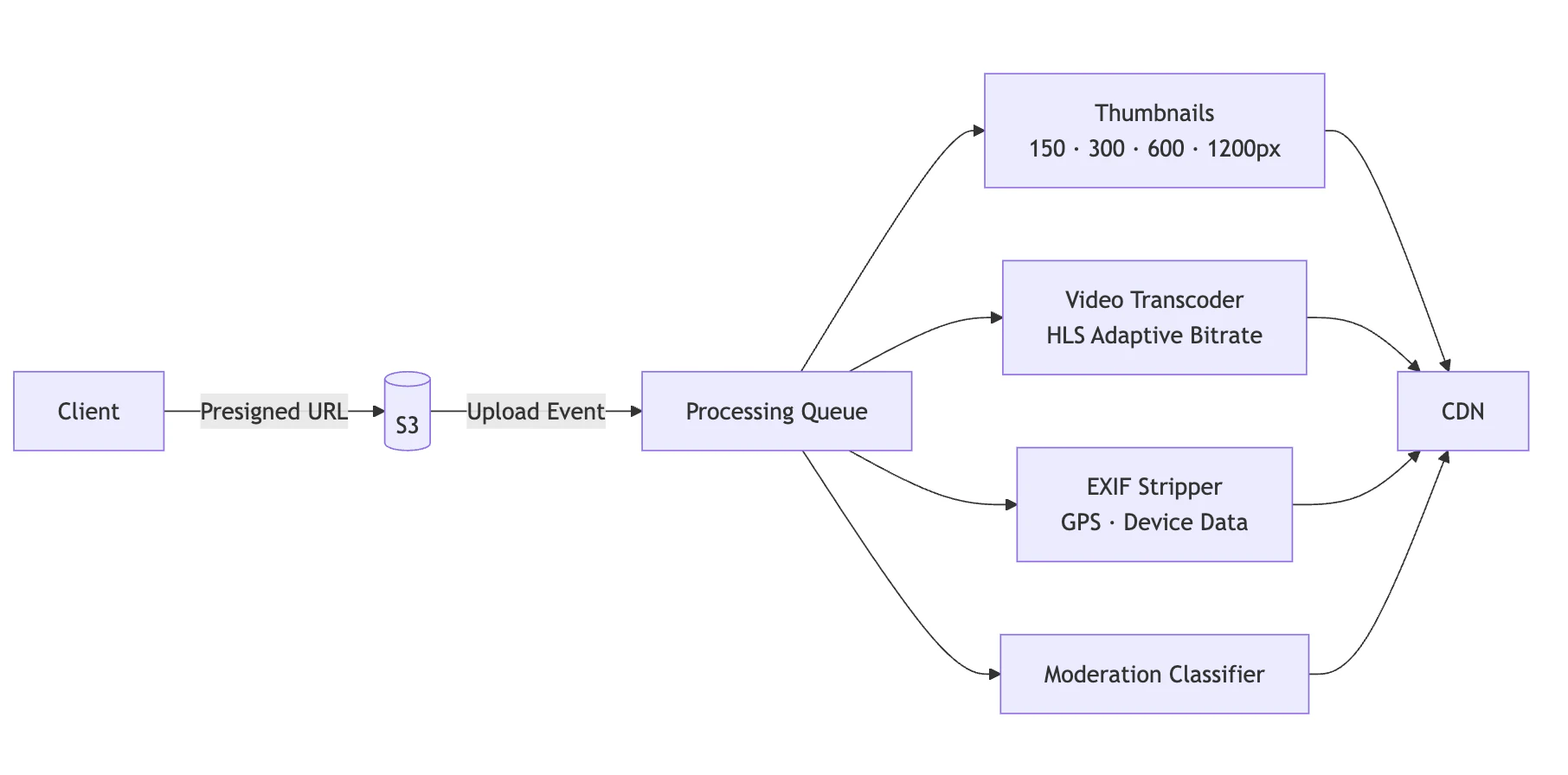 Diagram showing the media pipeline
