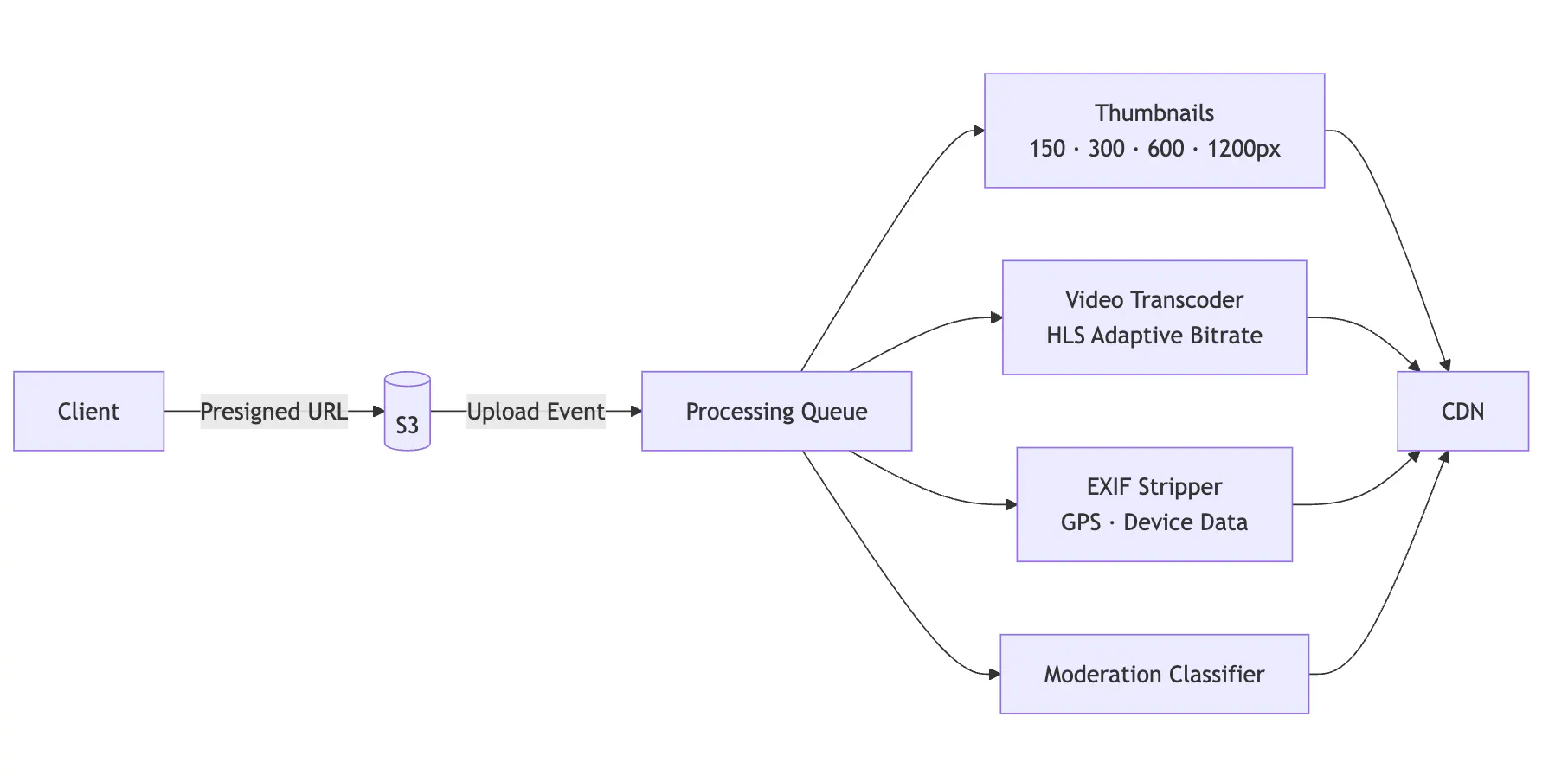 Diagram showing the media pipeline