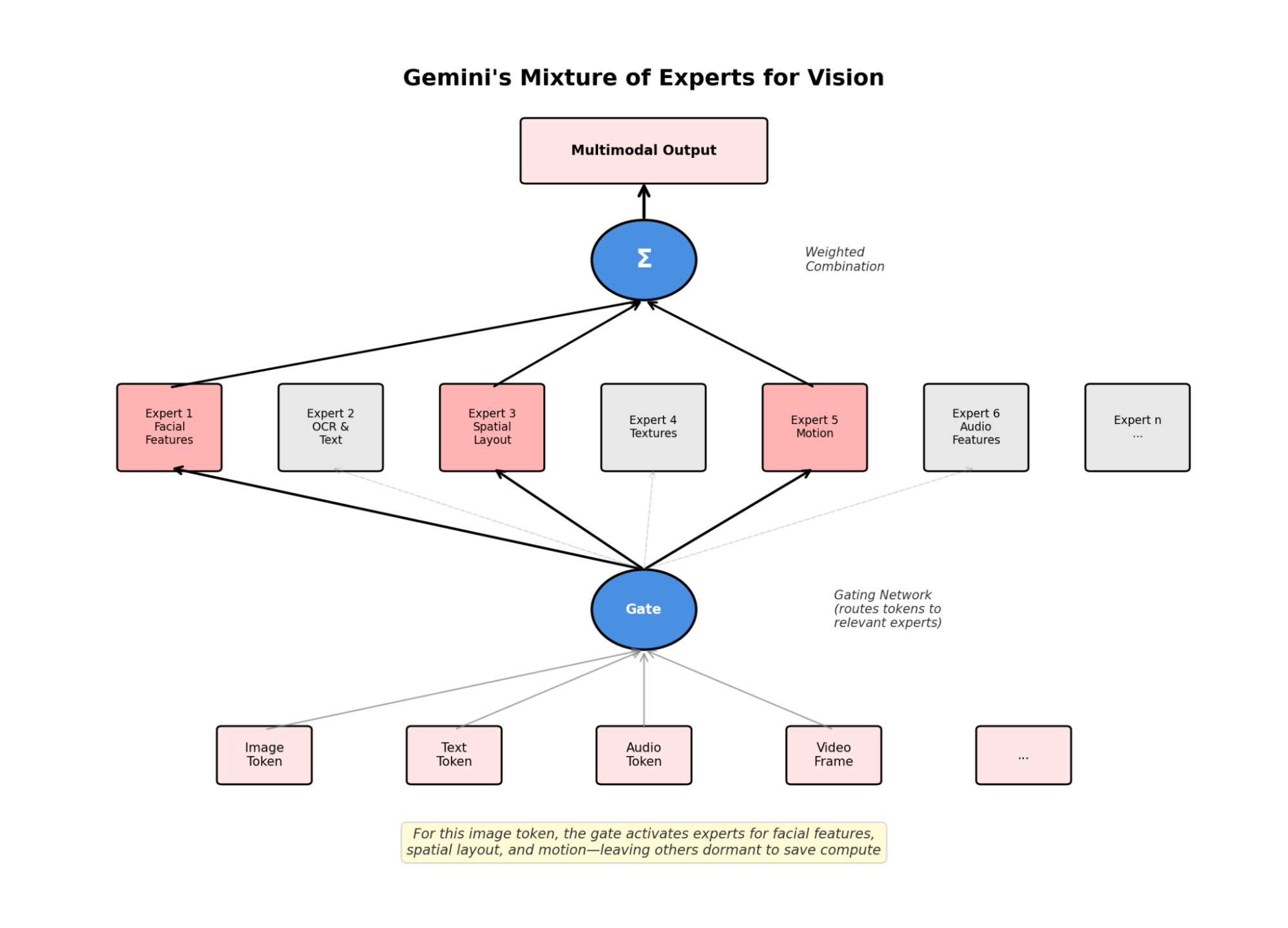 Gemini's mixture of experts for vision