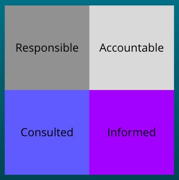 grid showing raci model of project management