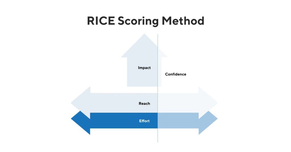 RICE Method for Task Management