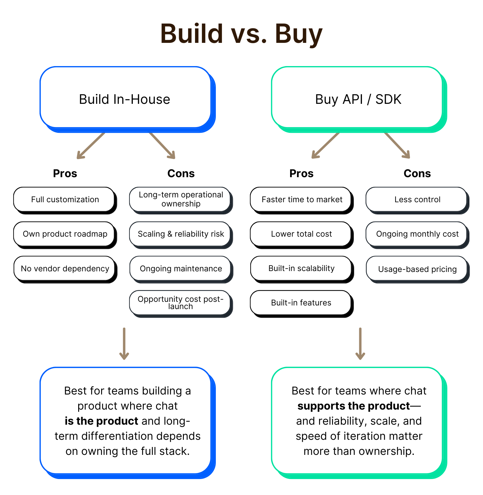 Build vs. buy in-app chat