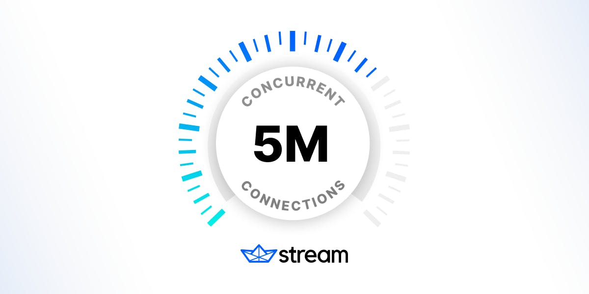 speedometer graphic visualizing Stream Chat's benchmark of 5 million concurrent connections