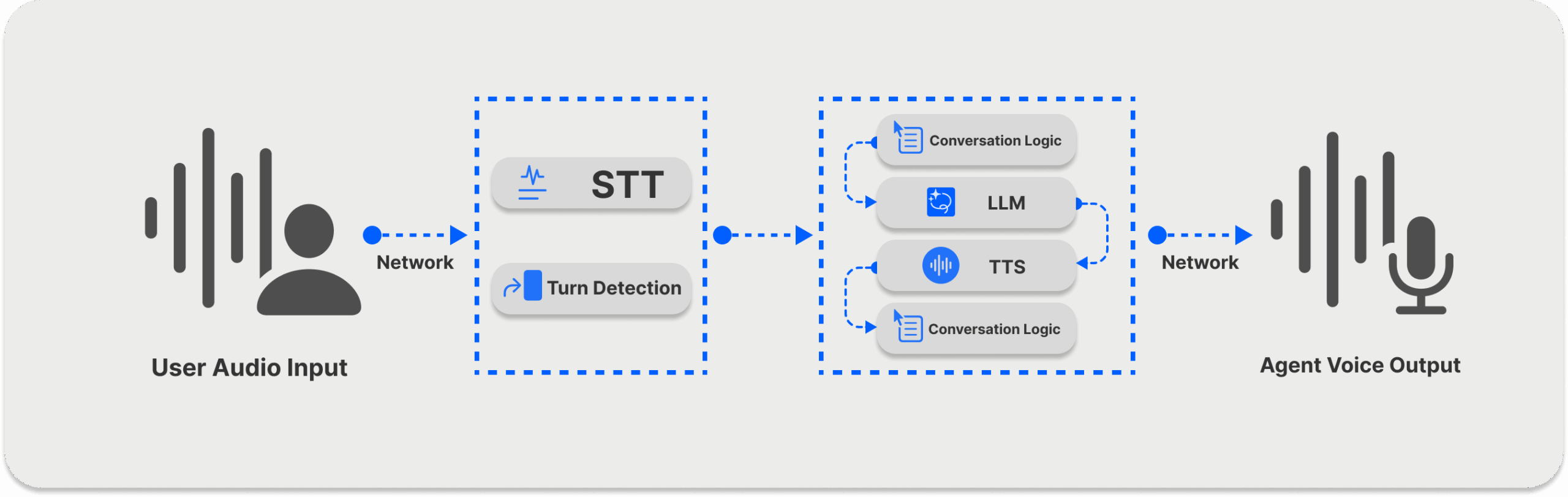 Benefits of STS Architecture Over STT → LLM → TTS